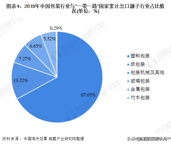 中国包装行业与一带一路国家进出口市场，塑料包装为主要贸易产品