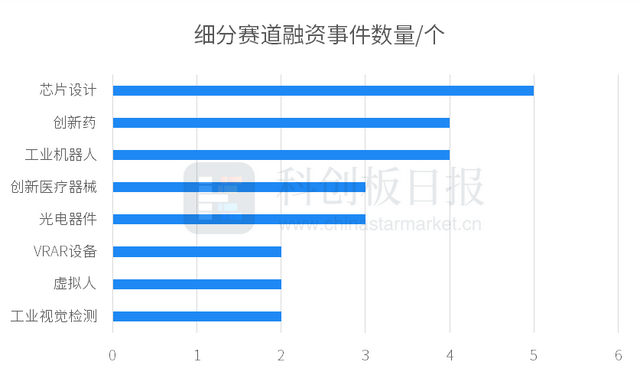 财联社创投通：一级市场本周80起融资环比增加17.5% 镁伽机器人完成3亿美元C轮融资