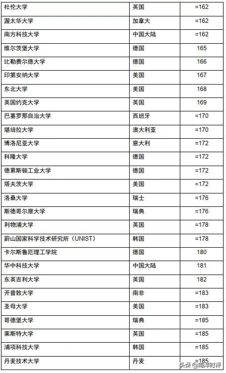 国大全球排名再创新高 却被清华北大超越 排名亚洲第三