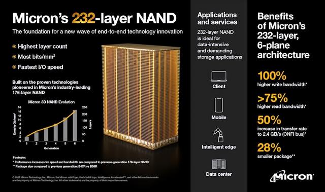 用上美光232层与SK海力士238层NAND，固态硬盘会变得很厉害吗？