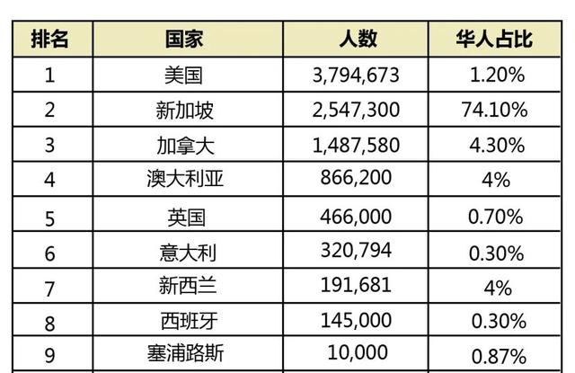 海外大部分华人都生活在哪里？