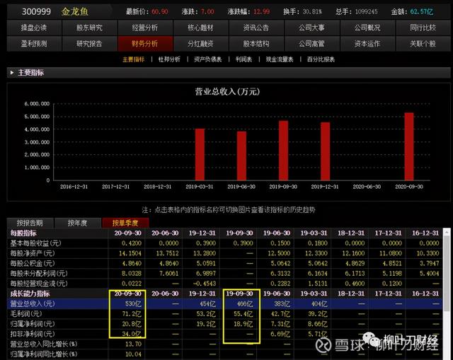 金龙鱼被我给疏忽了，净利润没有反应赚钱能力，机构正在收集筹码