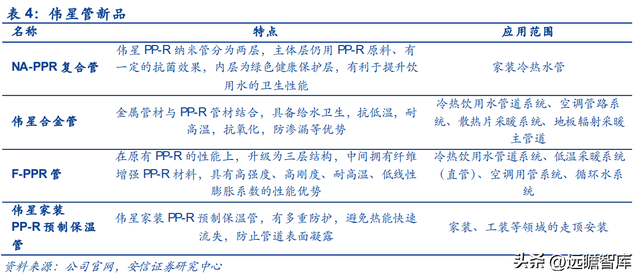 C 端塑管龙头，伟星新材：护城河深厚，多品类产品布局快速成长