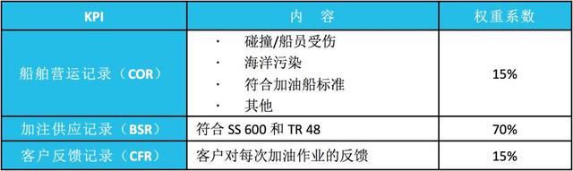 新加坡船舶燃油加注中心建设（三）——监管与推广