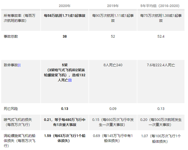 国际航协最新安全报告，我们离空难到底有多近？4月国际航班出炉