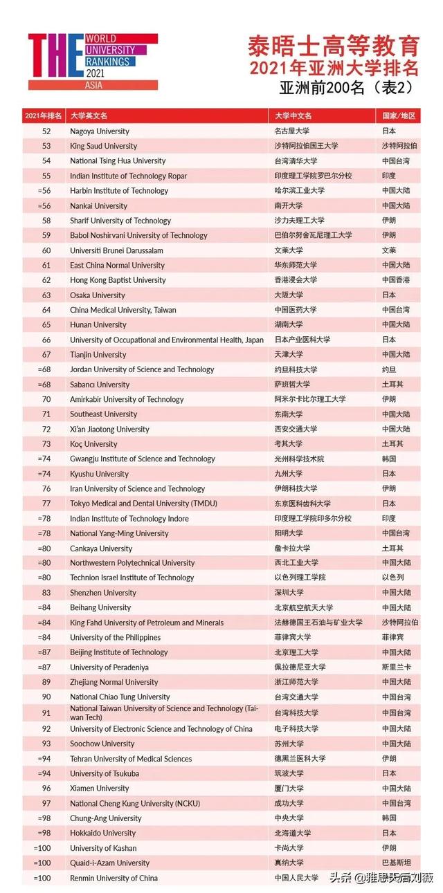 最新！2021泰晤士高等教育亚洲大学排名发布！附部分高校雅思要求