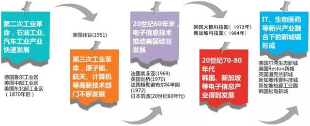 城市人口压力日益膨胀，老外是如何用产城缓解高压的？