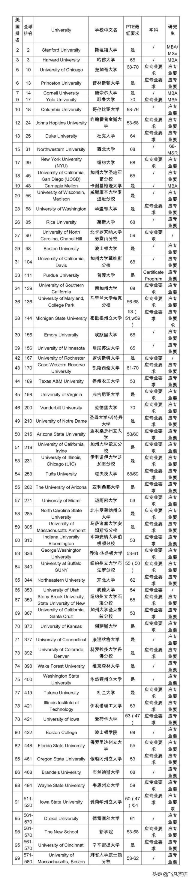 不再因雅思焦虑！带你详解PTE的绝对优势以及其高认可率