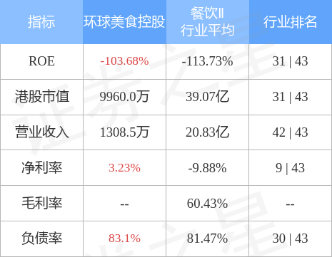 环球美食控股(08496.HK)发布年度业绩，股东应占亏损净额168.53万新加坡元 同比减少65.5%