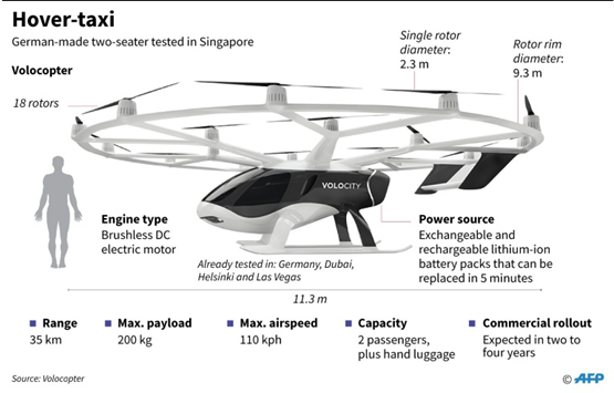 飞行出租车在新加坡试飞成功 打“飞的”出行或将成未来潮流