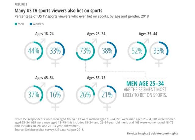 收视率靠博彩？德勤：2019年60%18至34岁北美男性观看体育比赛时下注