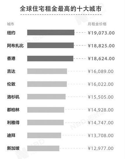 全球房價房租Top10城市：前三香港新加坡上海已逆天
