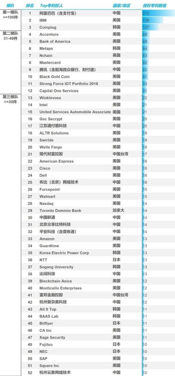 中國專利保護協會：美韓中位居全球區塊鏈授權專利數前三