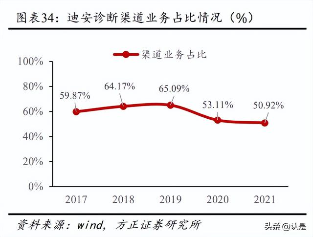 迪安診斷研究報告：塑造醫學診斷服務整體解決方案提供商