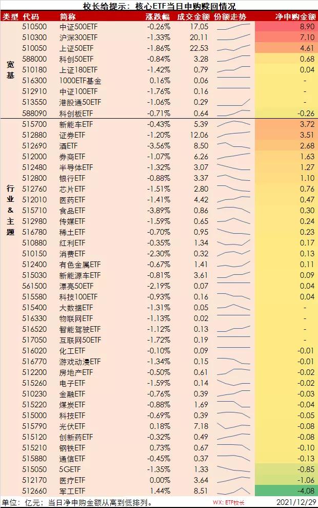 20211229︱核心ETF与核心指数重点数据日报