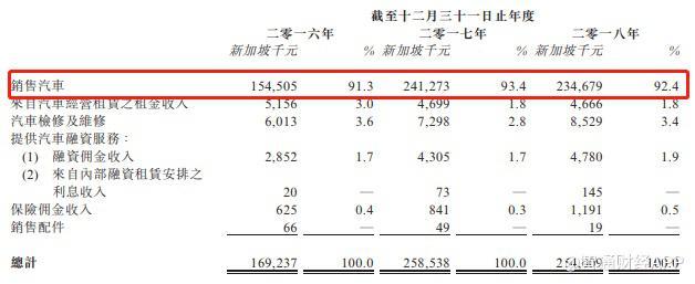 生在车价最贵之国 经销商富达控股仍在挣扎求存