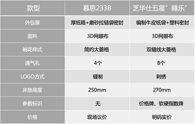 一万元买床垫，慕思床垫和芝华仕五星床垫选哪家？