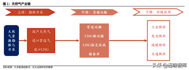 天然气行业重要公司梳理：碳中和加速能源转型，未来发展空间广阔