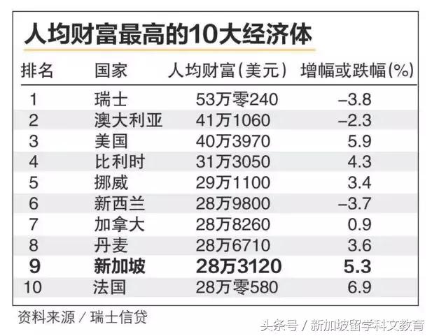 新加坡留学｜个人财富亚洲第一！是什么魔力吸引富豪明星都移居？