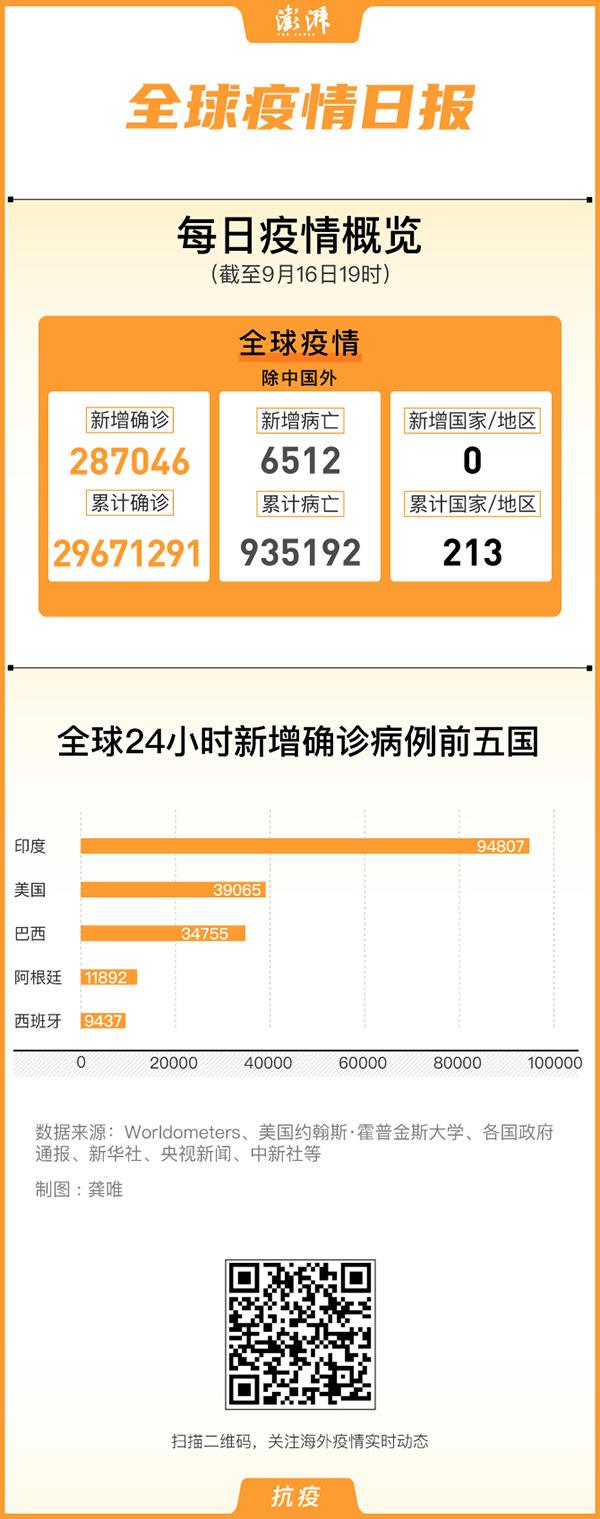 全球疫情日报｜美国新冠病亡人数破20万