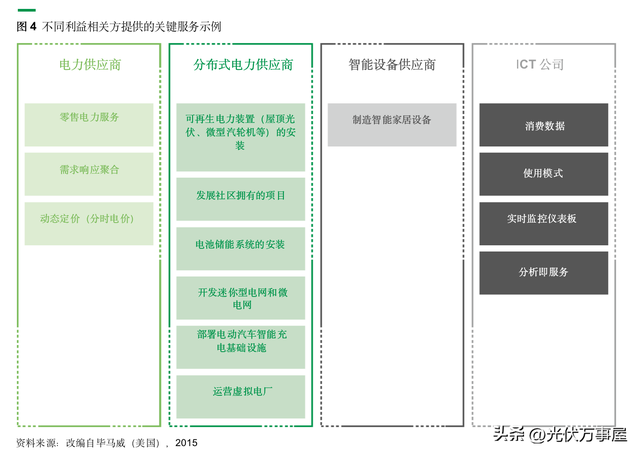 IRENA，分布式光伏創新業務模型（三）-電力即服務（EaaS）模式