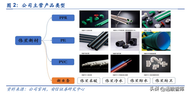 C 端塑管龙头，伟星新材：护城河深厚，多品类产品布局快速成长