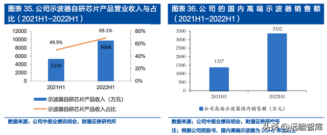 面向千亿蓝海，普源精电-U：十年磨一剑，自研芯片终成利器