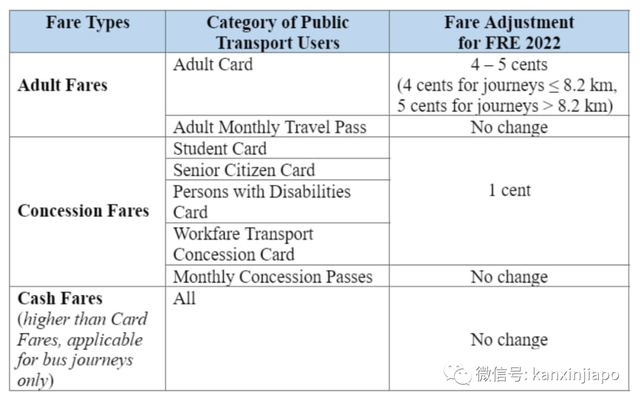 地铁、巴士又要涨价了！新加坡政府2亿新币补贴已到位