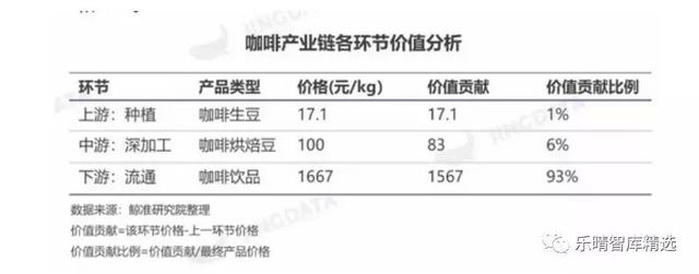 喝了那么多星巴克(SBUX.US) 来看看它背后的咖啡产业链