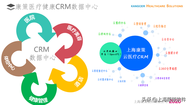 医疗综合体国际健康城CRM系统有没有案例？全方位提升服务品质