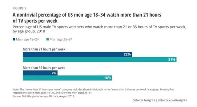 收視率靠博彩？德勤：2019年60%18至34歲北美男性觀看體育比賽時下注