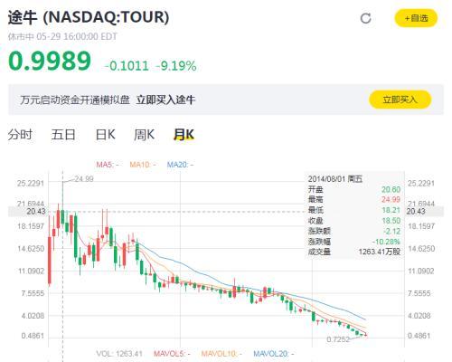 從行業巨頭到面臨退市 途牛做錯了什麽？