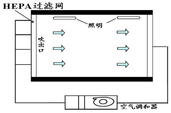 净化车间装修工程结构原理流程学习资料