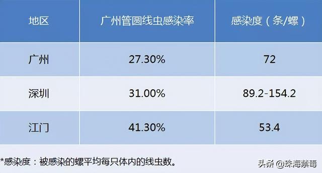 10歲男孩腦長蟲，全班三分之一的學生因病請假，廣東小區遍地都是...