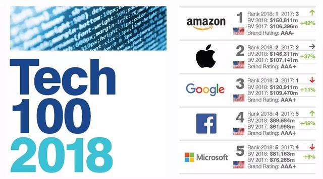 2018全球100個最有價值的科技品牌，阿裏巴巴、騰訊、華爲進前十