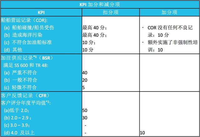 新加坡船舶燃油加注中心建设（三）——监管与推广