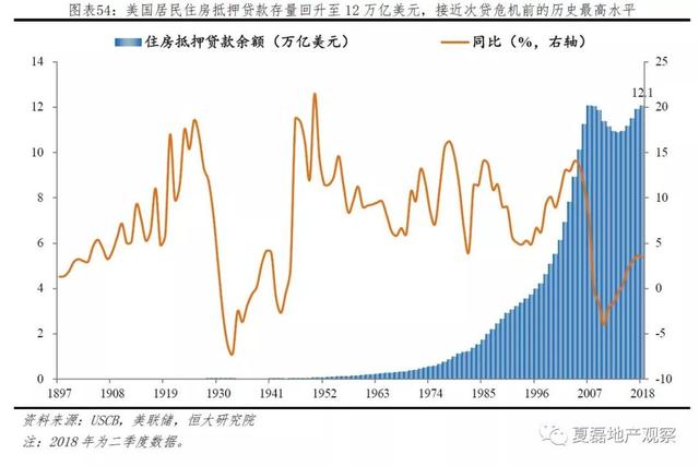 美國百年房地産運行與住房制度啓示錄（上）