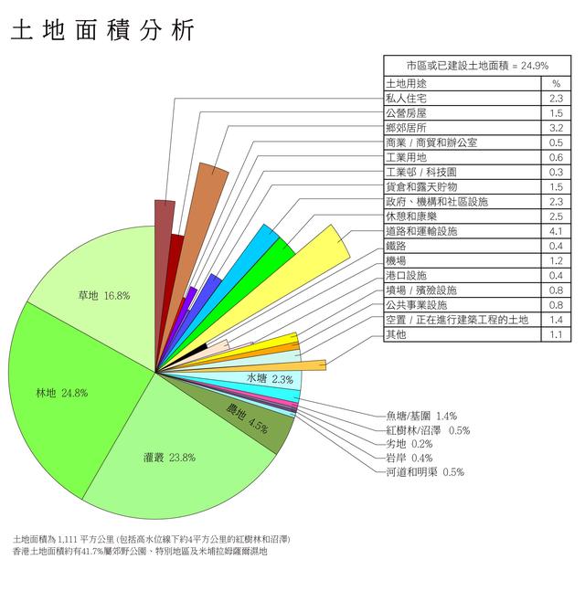 新世界捐地：香港地产商手里的土地储备分别还有多少？