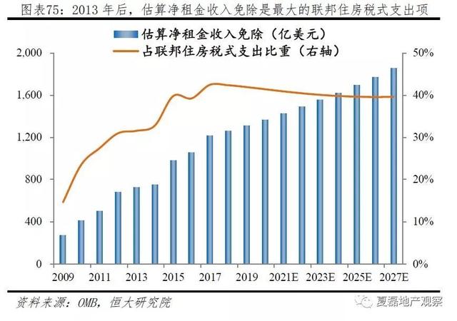 美國百年房地産運行與住房制度啓示錄（上）