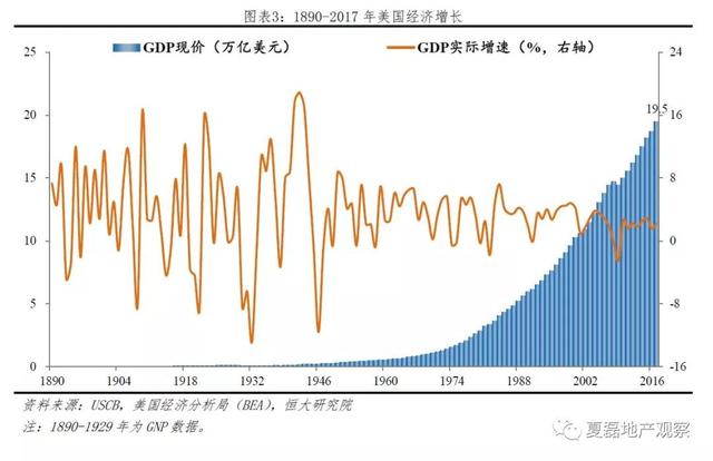 美国百年房地产运行与住房制度启示录（上）