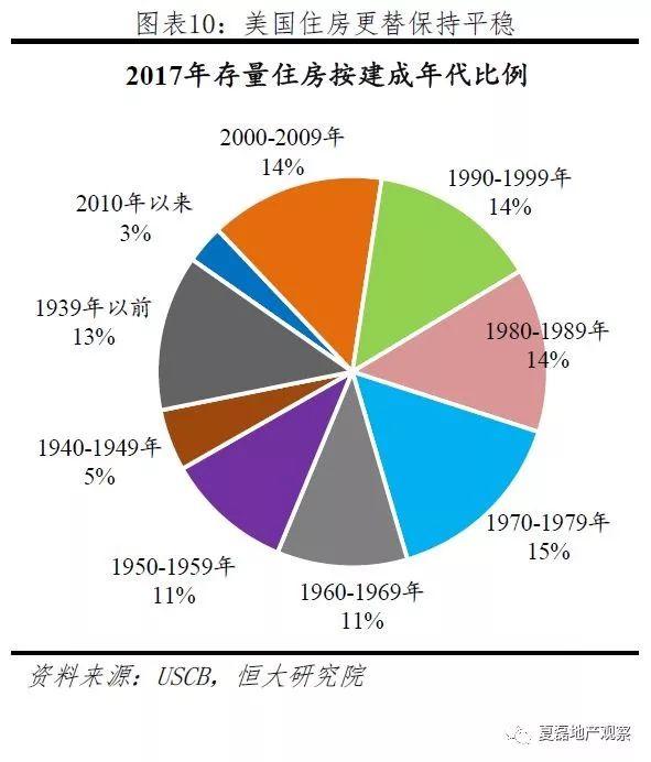 美國百年房地産運行與住房制度啓示錄（上）