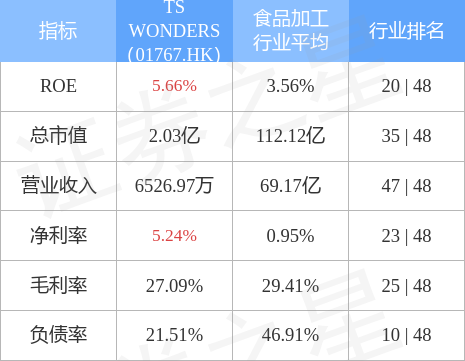 TS WONDERS(01767.HK)公布中期业绩，溢利292.16万新加坡元 同比降29%