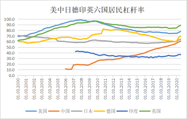 中国居民杠杆率在世界上处于什么水平？