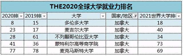 THE全球大学毕业生就业力2020排名揭晓！雇主青睐院校展示