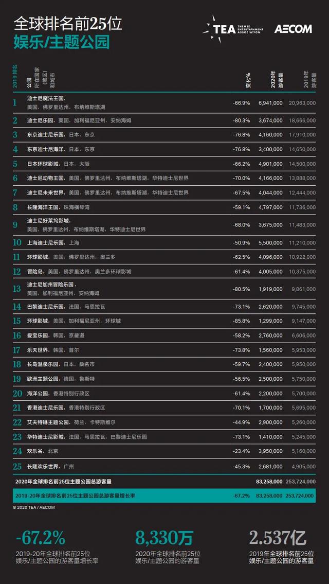 TEA与AECOM隆重发布《2020全球主题公园和博物馆报告》