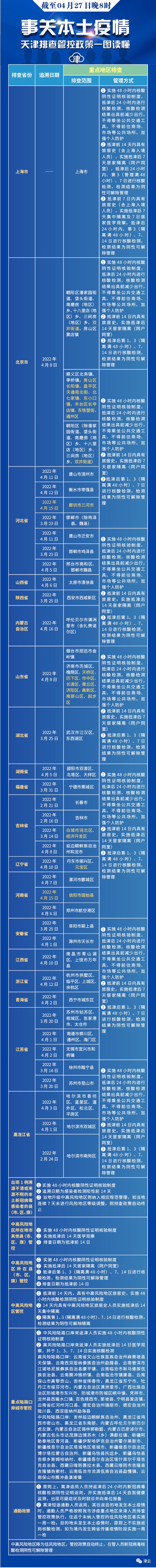 北京四個區最新通報丨一地常態化核酸檢測：每48小時一次丨天津擬推“拼車”新規丨海河遊船開航