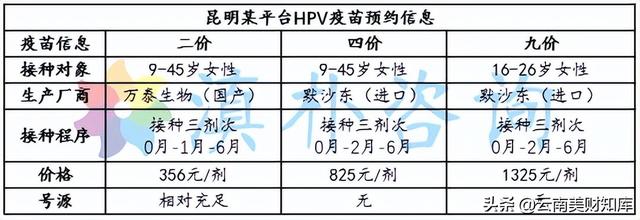 昆明或将生产国产九价HPV疫苗