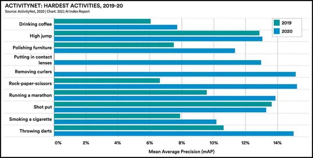 15张图表带你速览2021人工智能最新趋势