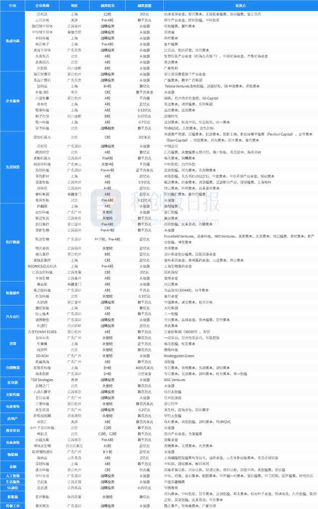 财联社创投通：一级市场本周80起融资环比增加17.5% 镁伽机器人完成3亿美元C轮融资
