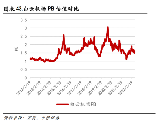 交通运输行业2022年中期策略：航空出行回归与反转